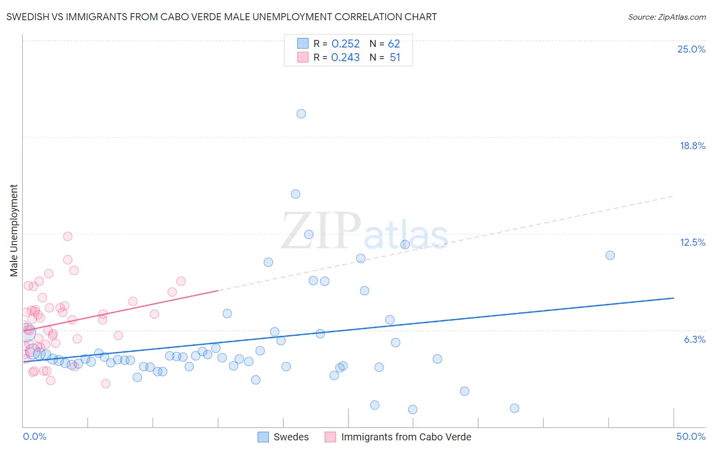 Swedish vs Immigrants from Cabo Verde Male Unemployment
