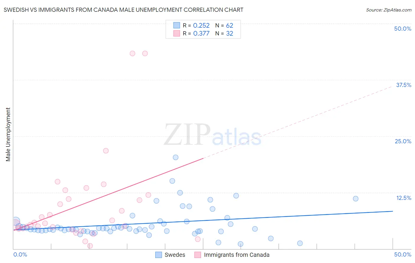 Swedish vs Immigrants from Canada Male Unemployment