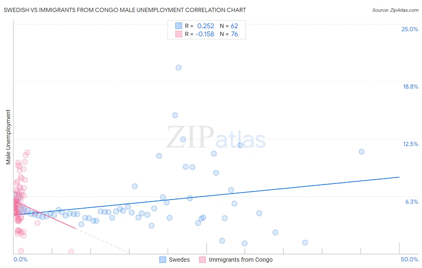 Swedish vs Immigrants from Congo Male Unemployment