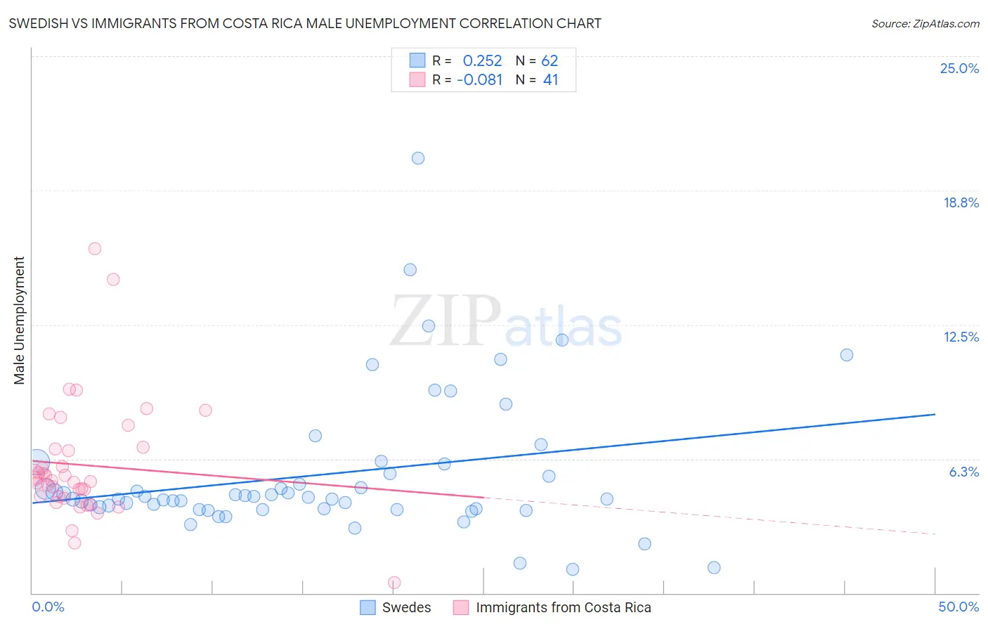 Swedish vs Immigrants from Costa Rica Male Unemployment