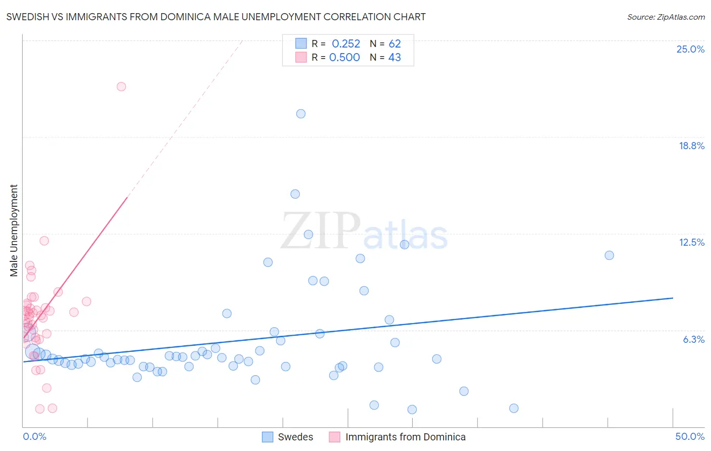 Swedish vs Immigrants from Dominica Male Unemployment