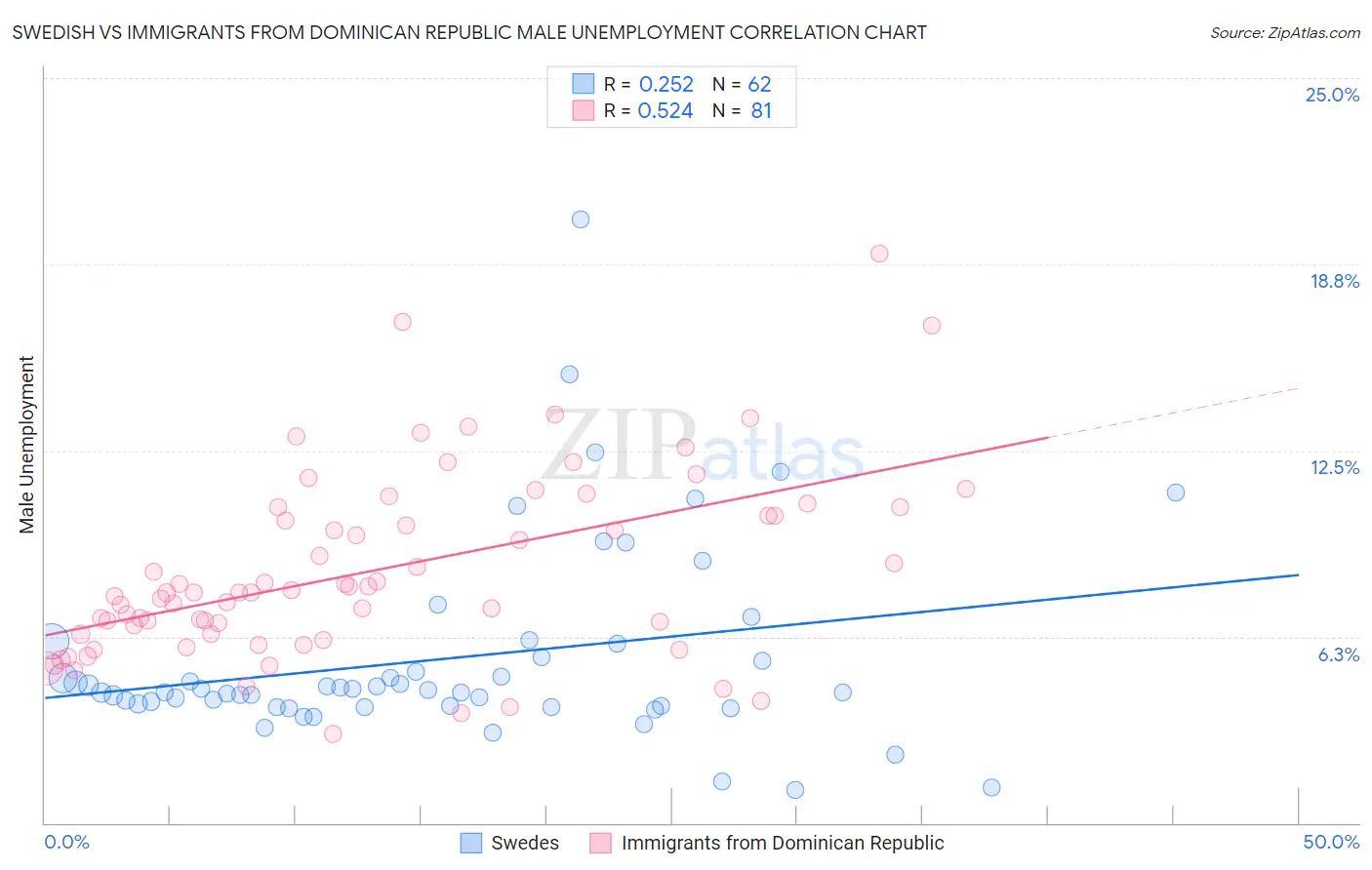 Swedish vs Immigrants from Dominican Republic Male Unemployment