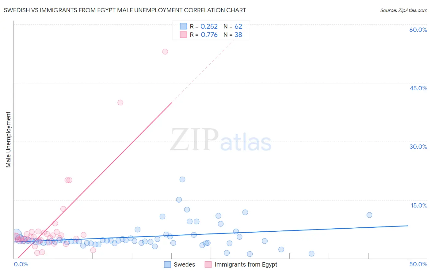 Swedish vs Immigrants from Egypt Male Unemployment