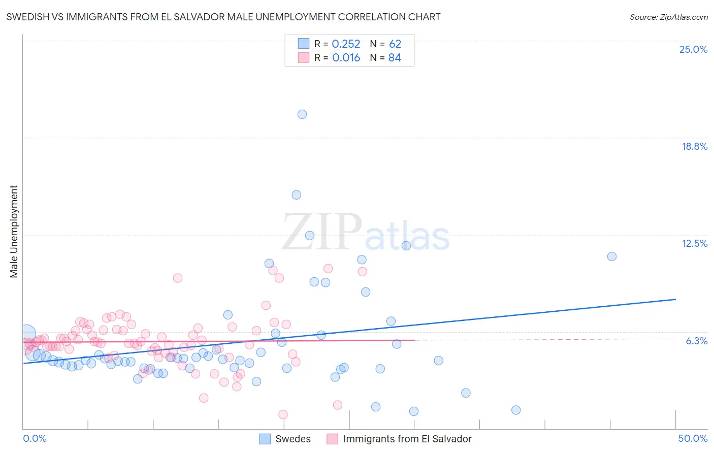 Swedish vs Immigrants from El Salvador Male Unemployment