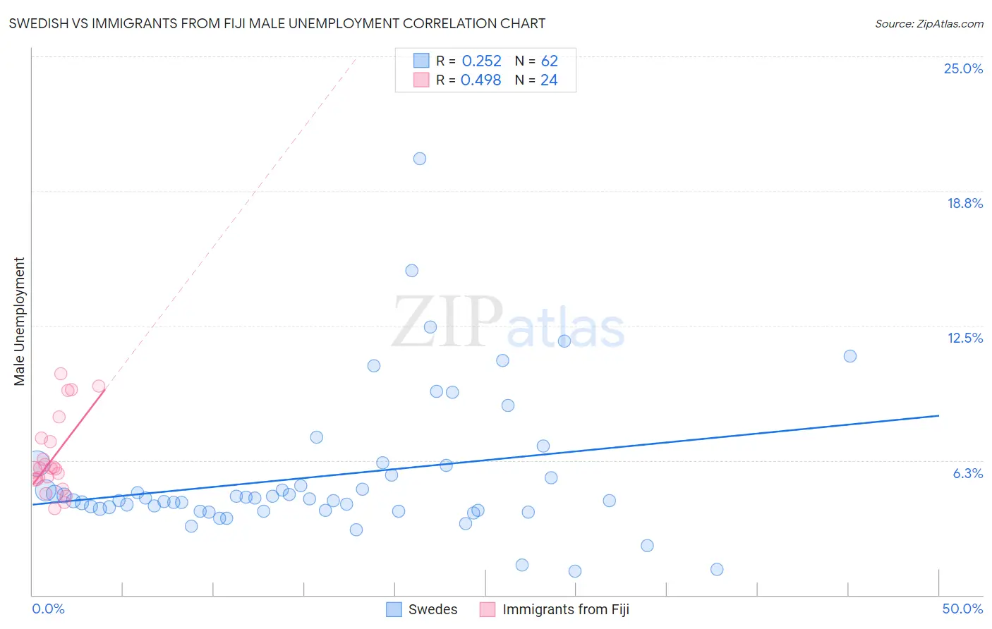 Swedish vs Immigrants from Fiji Male Unemployment