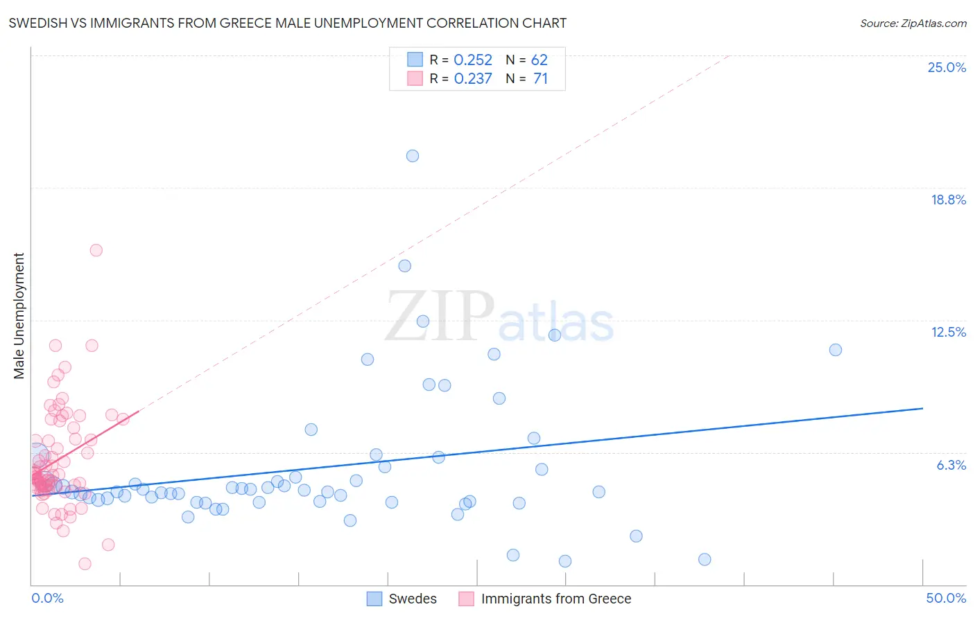 Swedish vs Immigrants from Greece Male Unemployment