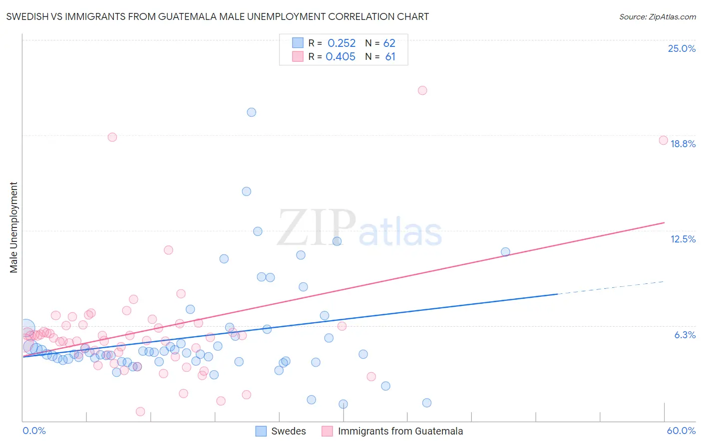 Swedish vs Immigrants from Guatemala Male Unemployment