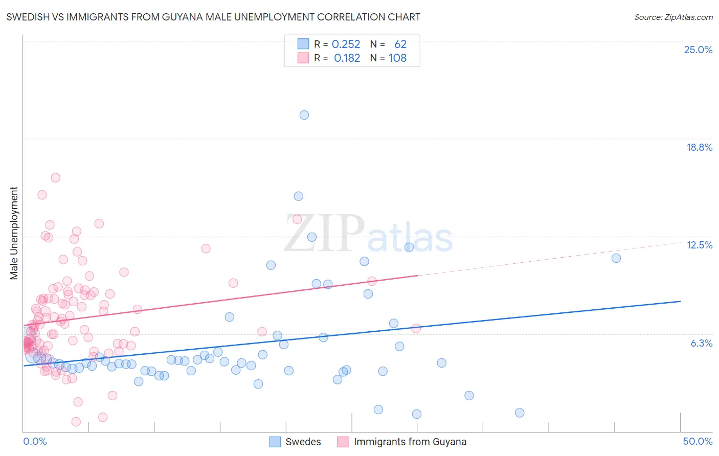 Swedish vs Immigrants from Guyana Male Unemployment