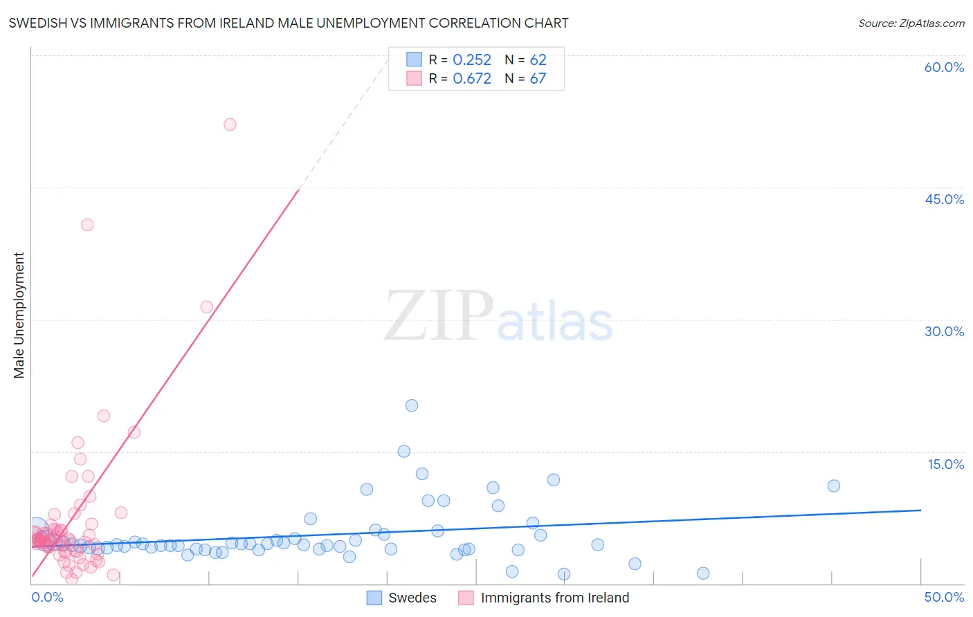 Swedish vs Immigrants from Ireland Male Unemployment