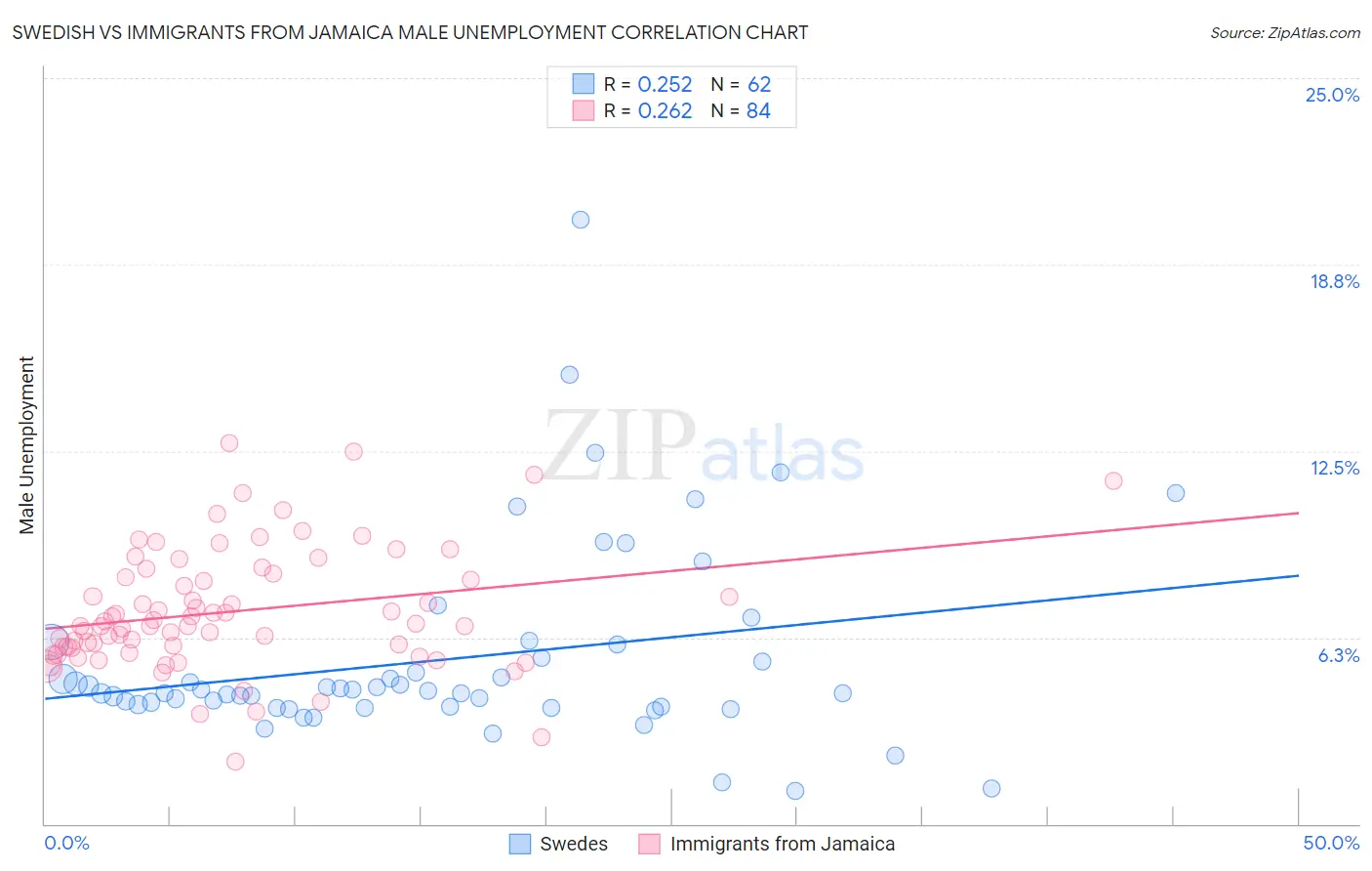 Swedish vs Immigrants from Jamaica Male Unemployment