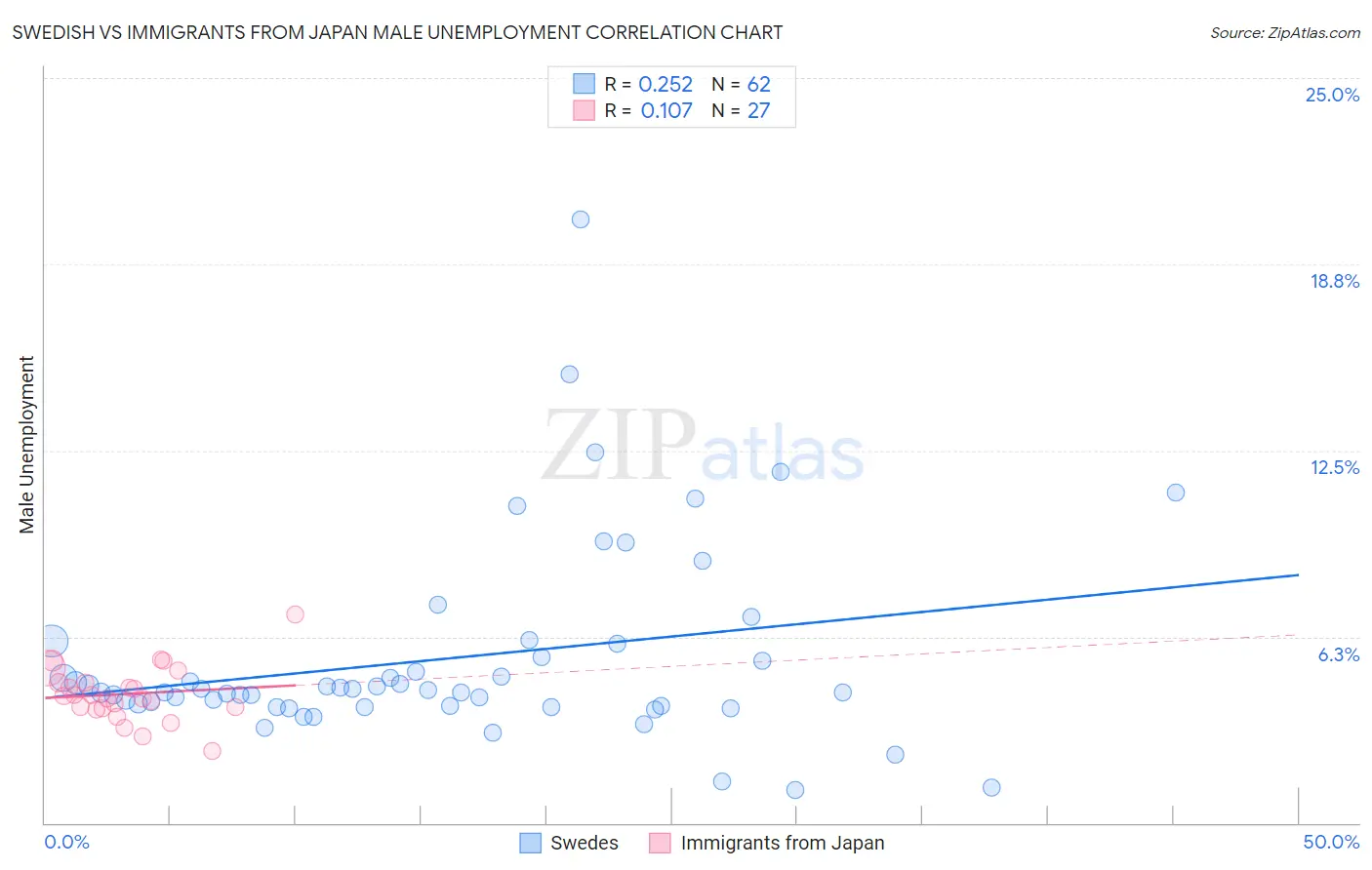 Swedish vs Immigrants from Japan Male Unemployment