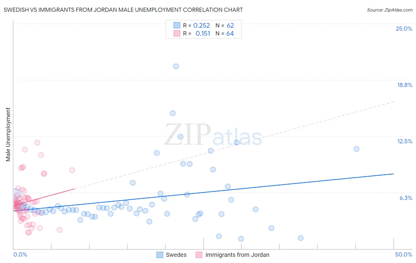 Swedish vs Immigrants from Jordan Male Unemployment