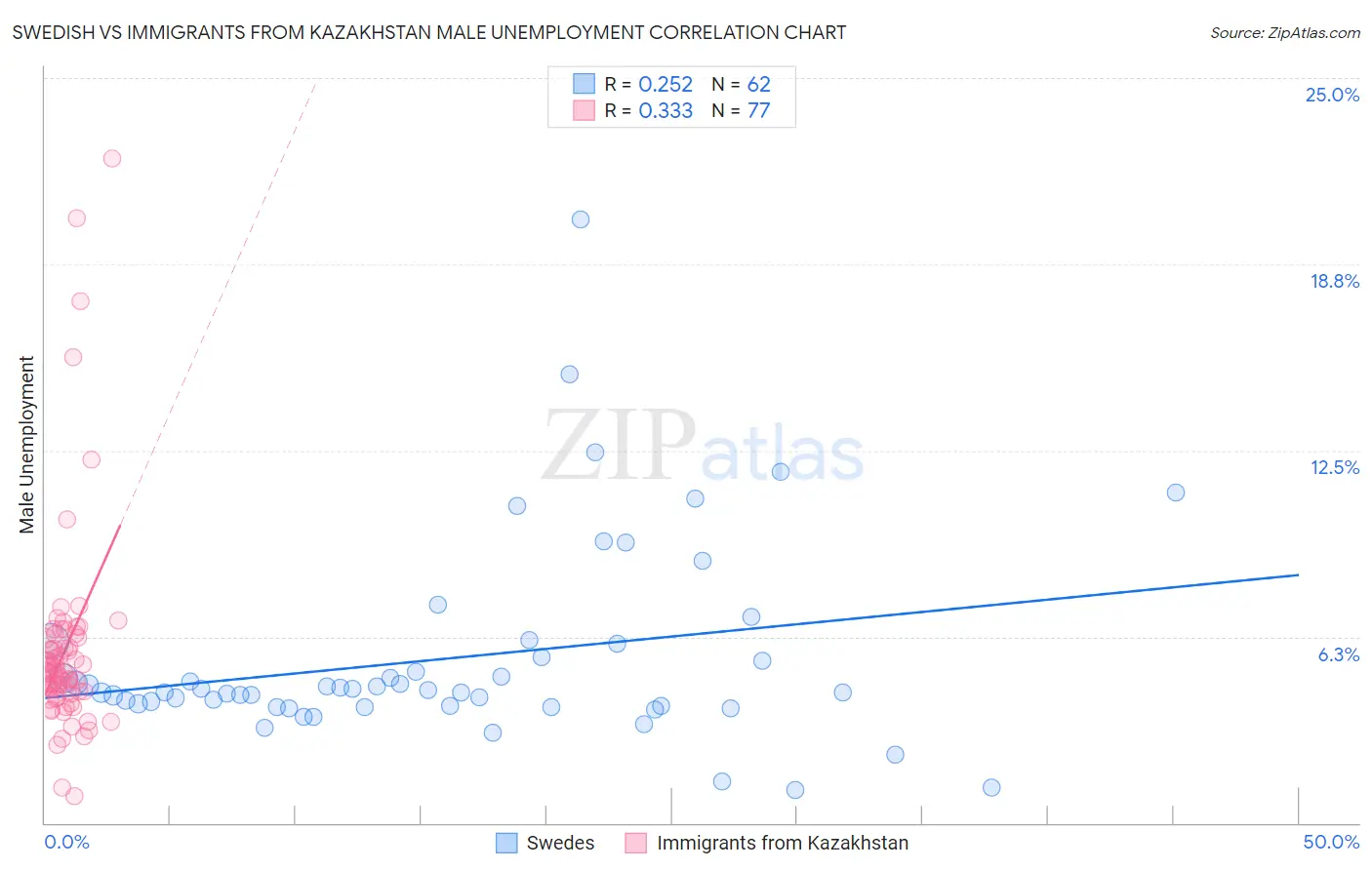 Swedish vs Immigrants from Kazakhstan Male Unemployment