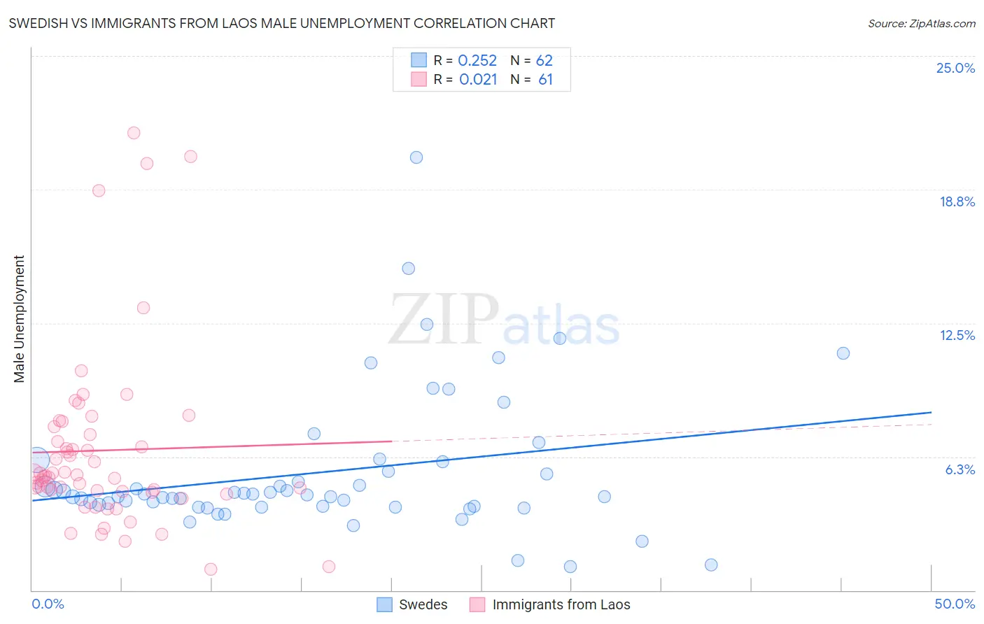 Swedish vs Immigrants from Laos Male Unemployment