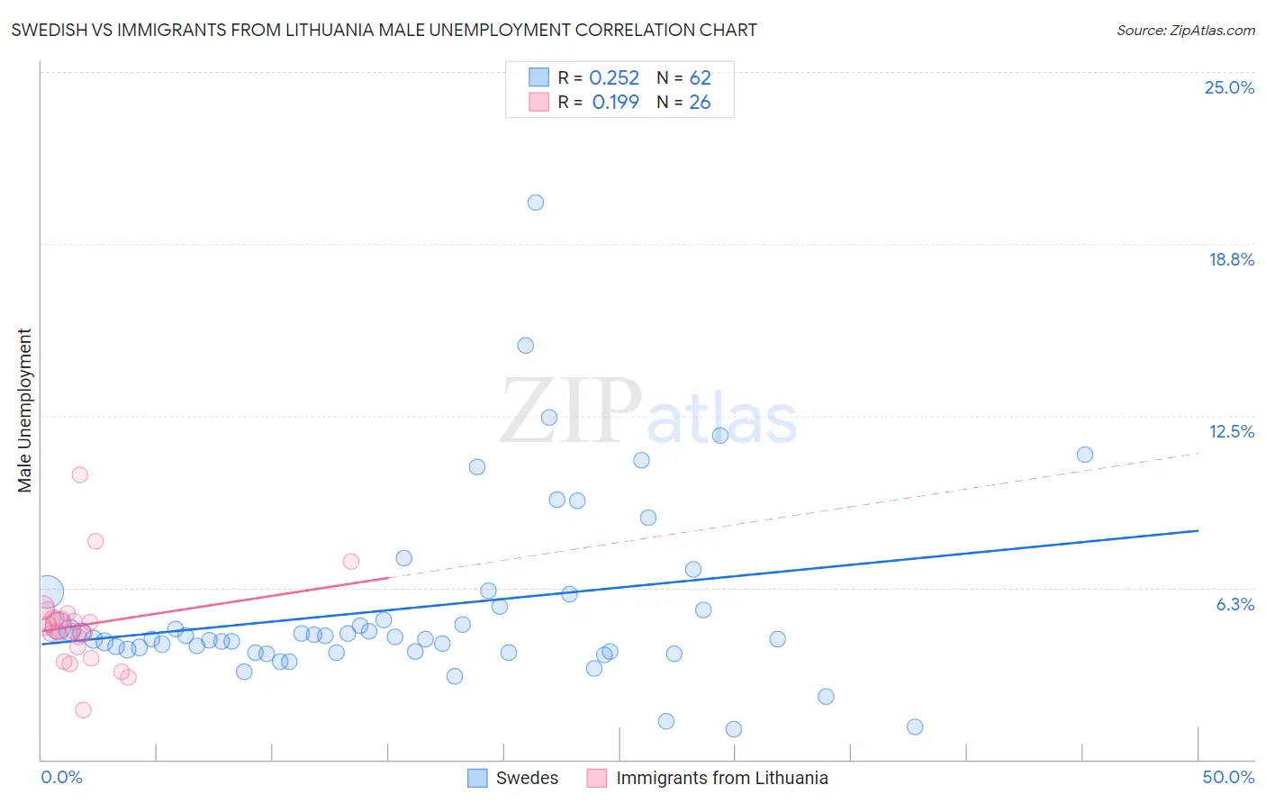 Swedish vs Immigrants from Lithuania Male Unemployment