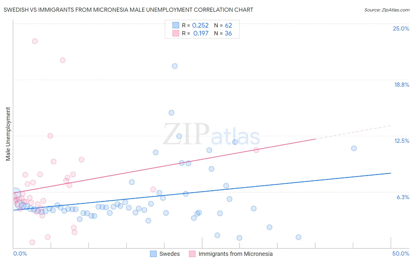 Swedish vs Immigrants from Micronesia Male Unemployment