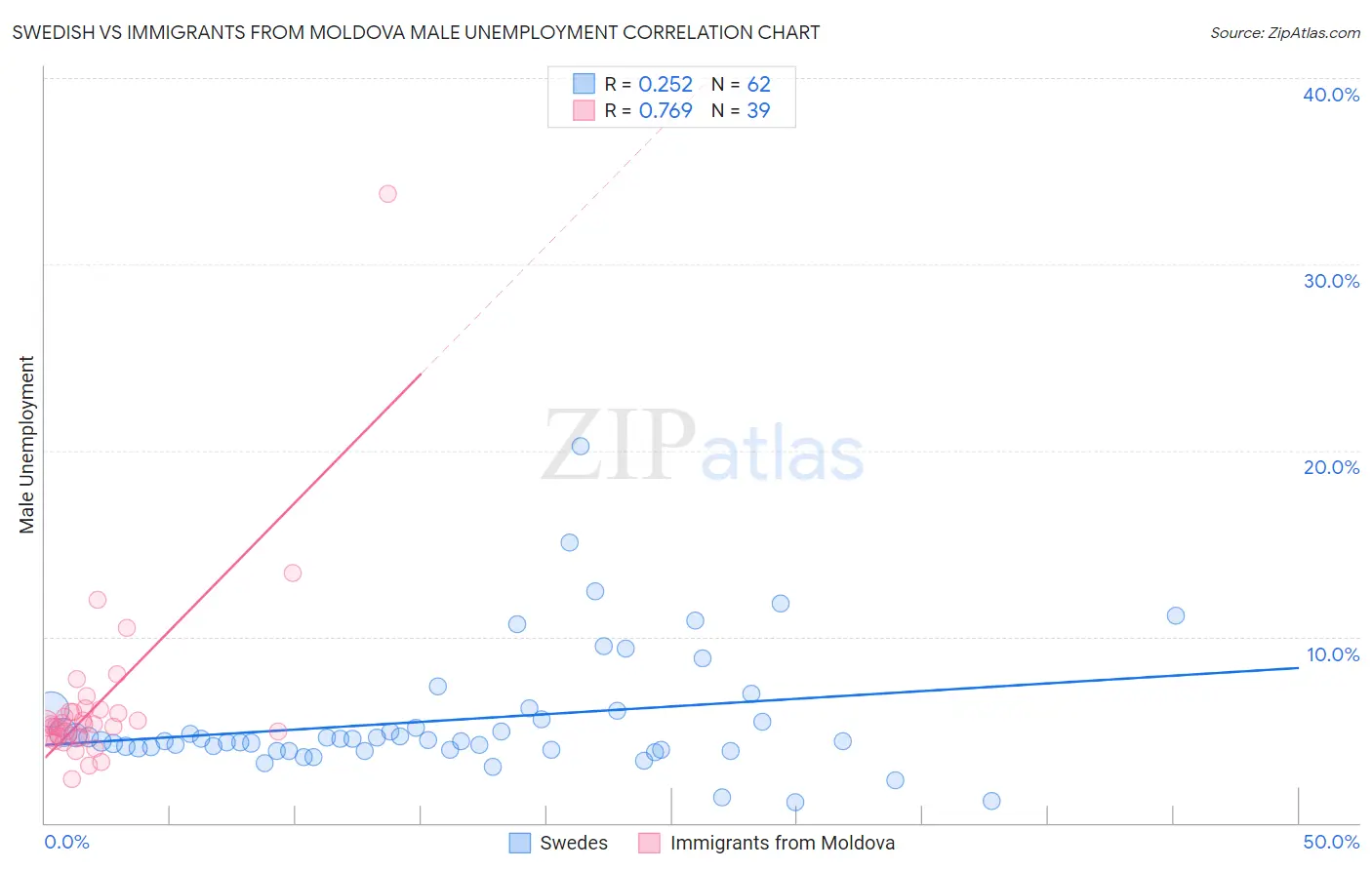 Swedish vs Immigrants from Moldova Male Unemployment