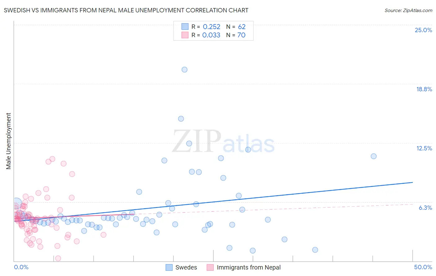 Swedish vs Immigrants from Nepal Male Unemployment