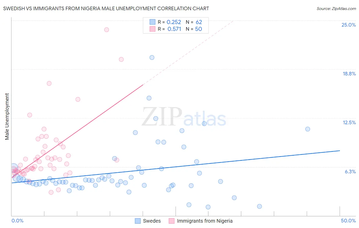 Swedish vs Immigrants from Nigeria Male Unemployment