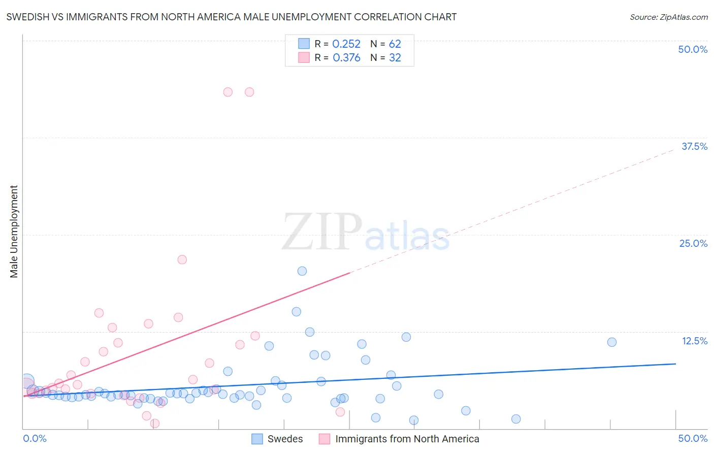 Swedish vs Immigrants from North America Male Unemployment