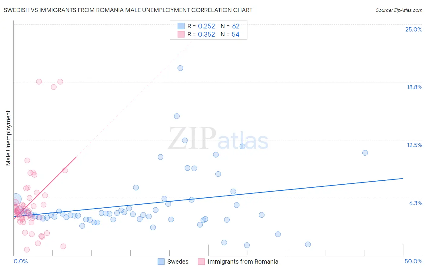 Swedish vs Immigrants from Romania Male Unemployment