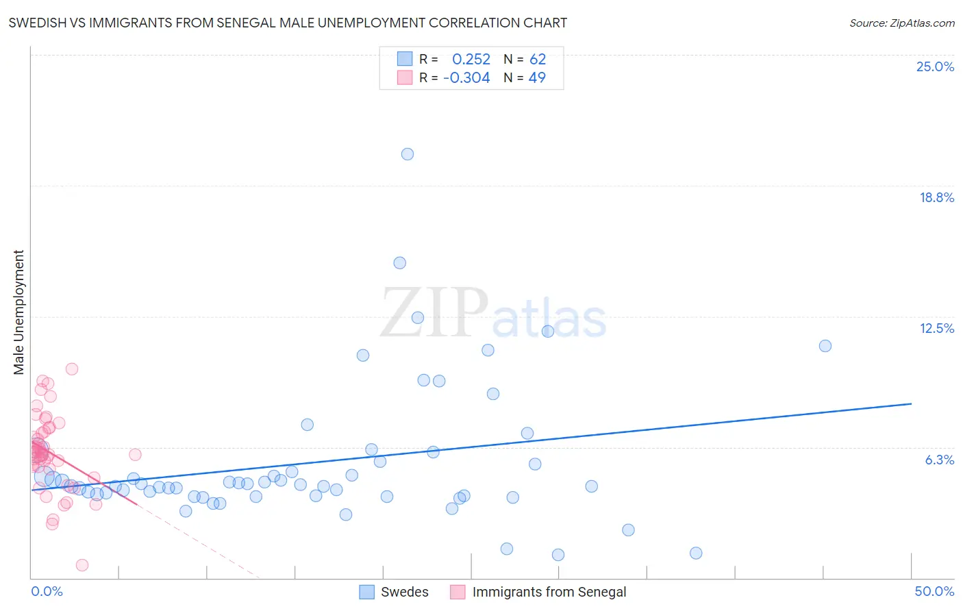 Swedish vs Immigrants from Senegal Male Unemployment