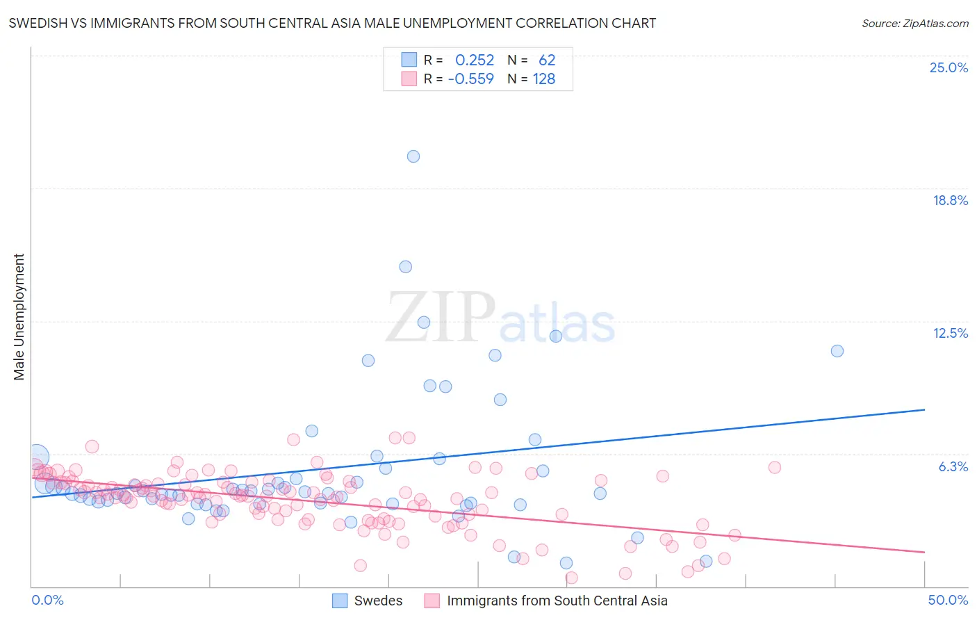Swedish vs Immigrants from South Central Asia Male Unemployment