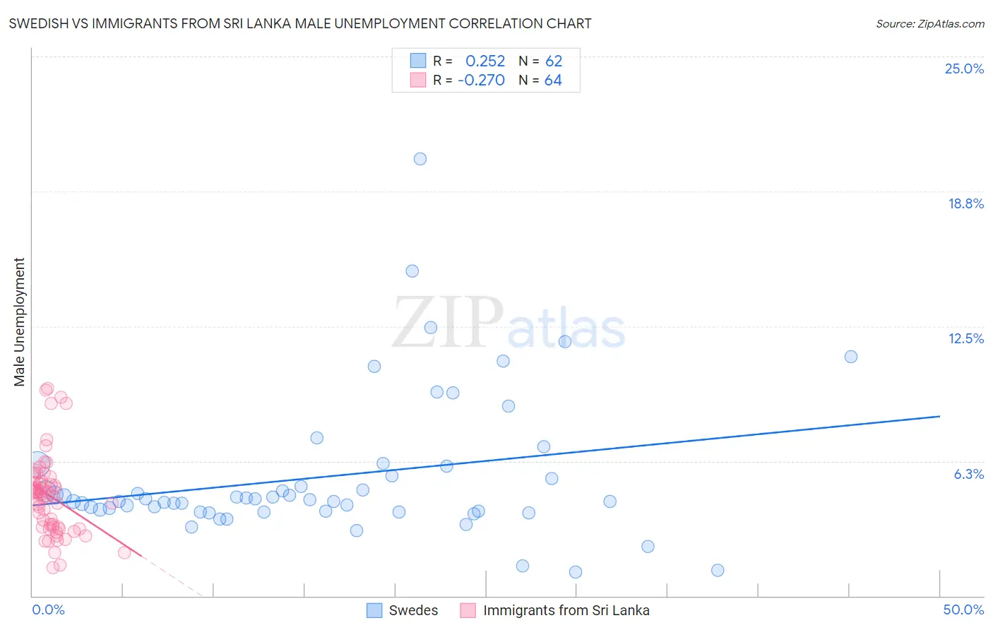 Swedish vs Immigrants from Sri Lanka Male Unemployment