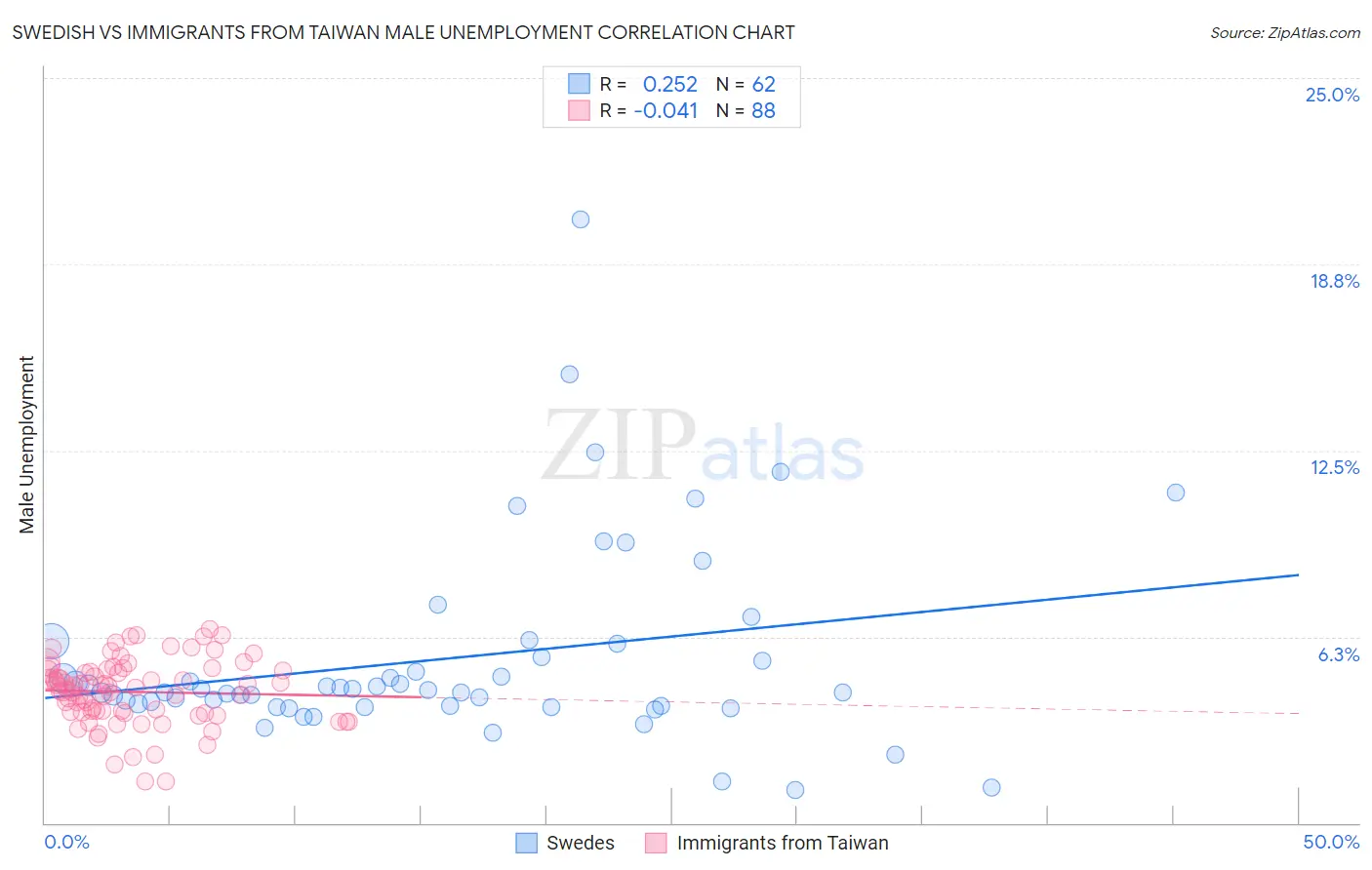 Swedish vs Immigrants from Taiwan Male Unemployment