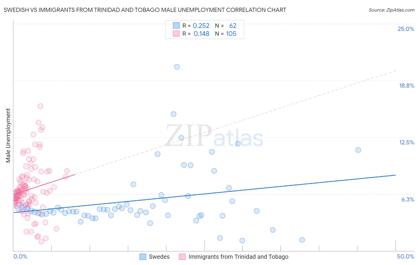 Swedish vs Immigrants from Trinidad and Tobago Male Unemployment