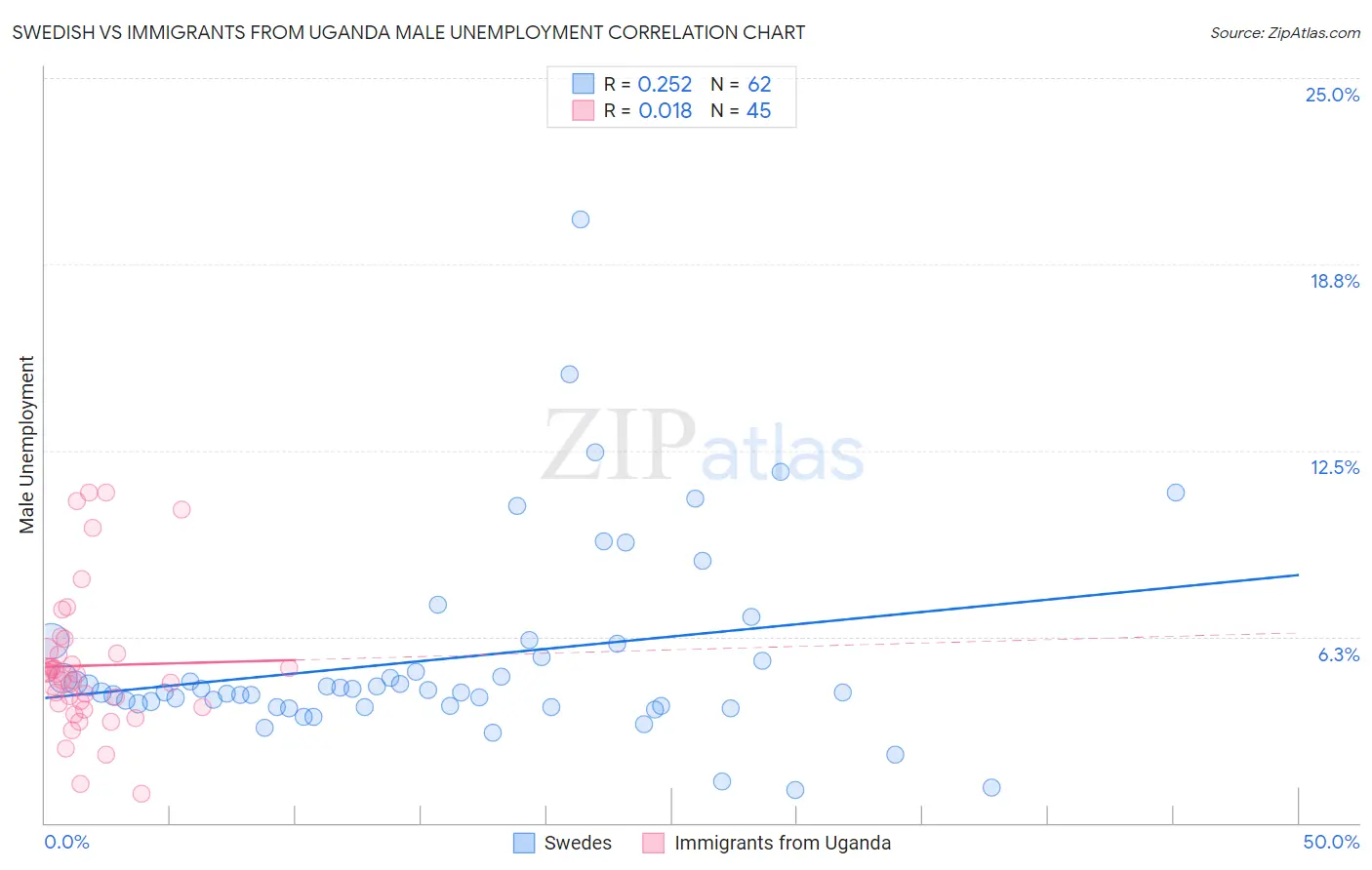 Swedish vs Immigrants from Uganda Male Unemployment