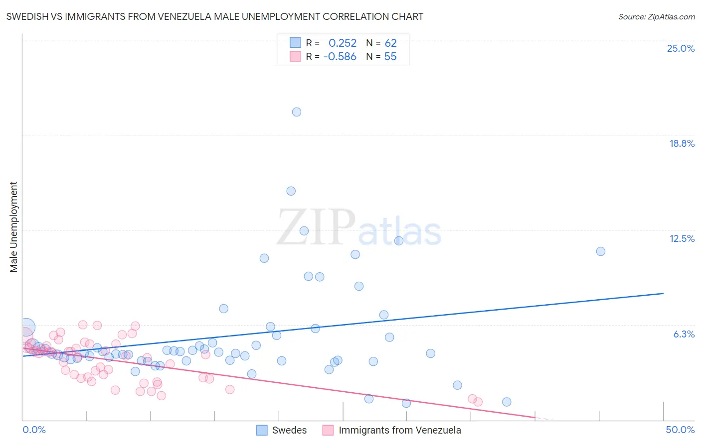 Swedish vs Immigrants from Venezuela Male Unemployment