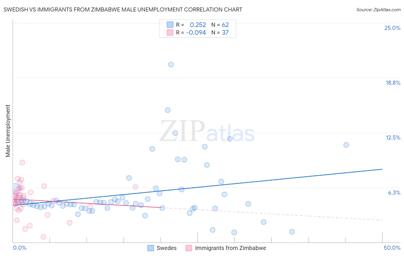 Swedish vs Immigrants from Zimbabwe Male Unemployment
