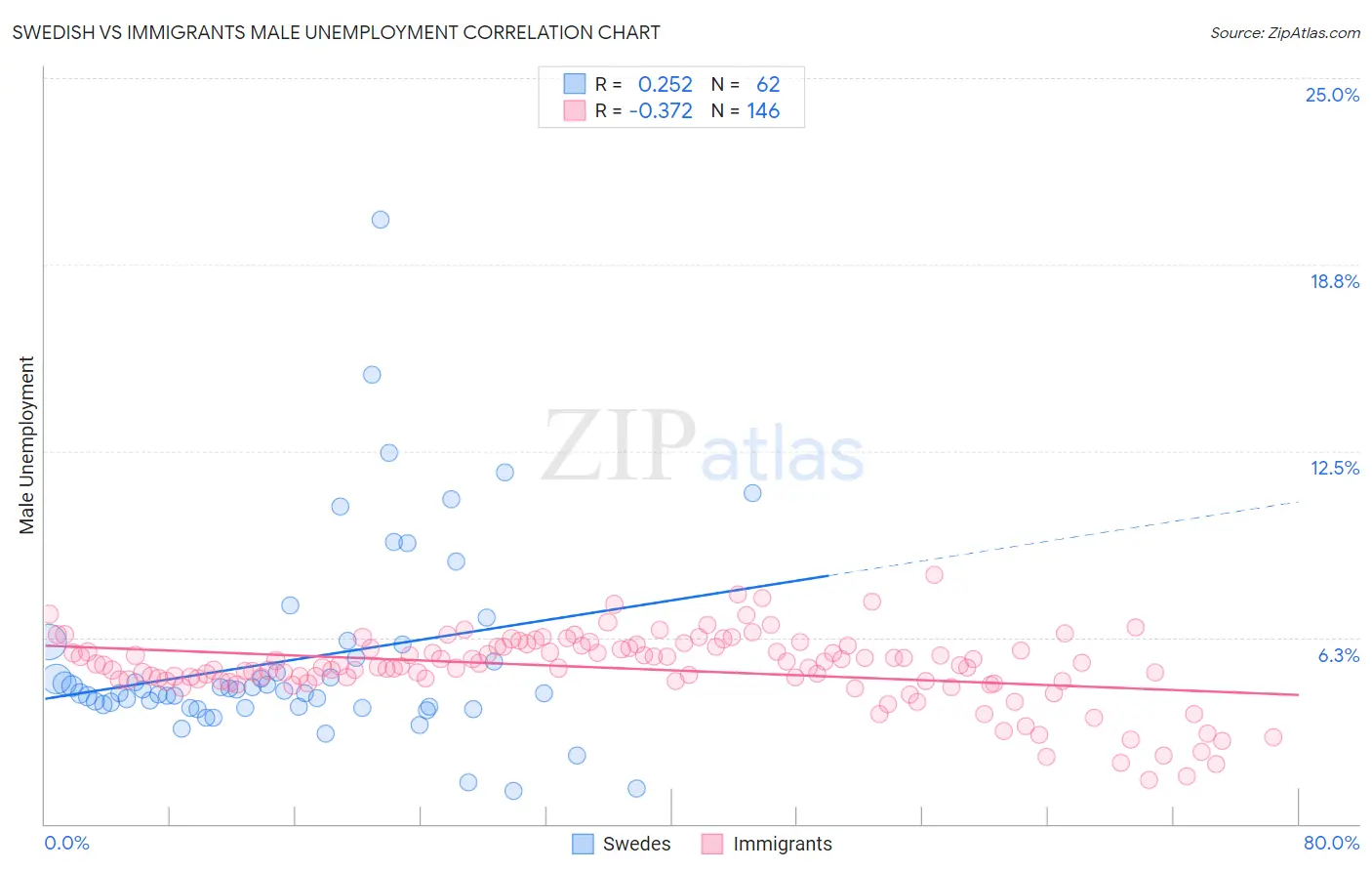 Swedish vs Immigrants Male Unemployment