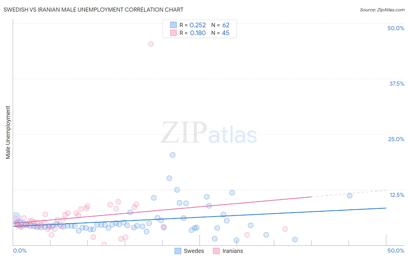Swedish vs Iranian Male Unemployment