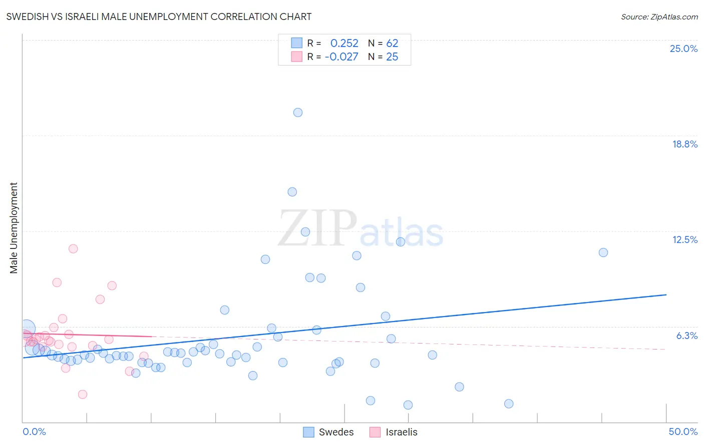 Swedish vs Israeli Male Unemployment