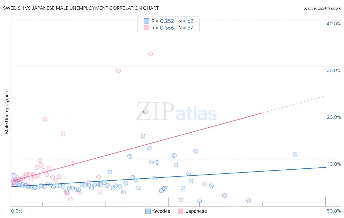 Swedish vs Japanese Male Unemployment