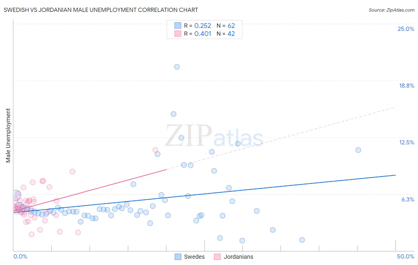 Swedish vs Jordanian Male Unemployment