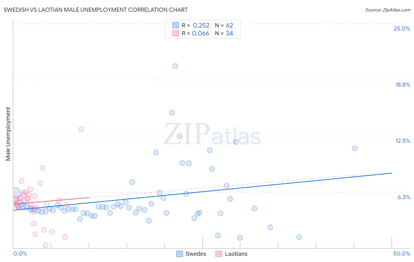 Swedish vs Laotian Male Unemployment