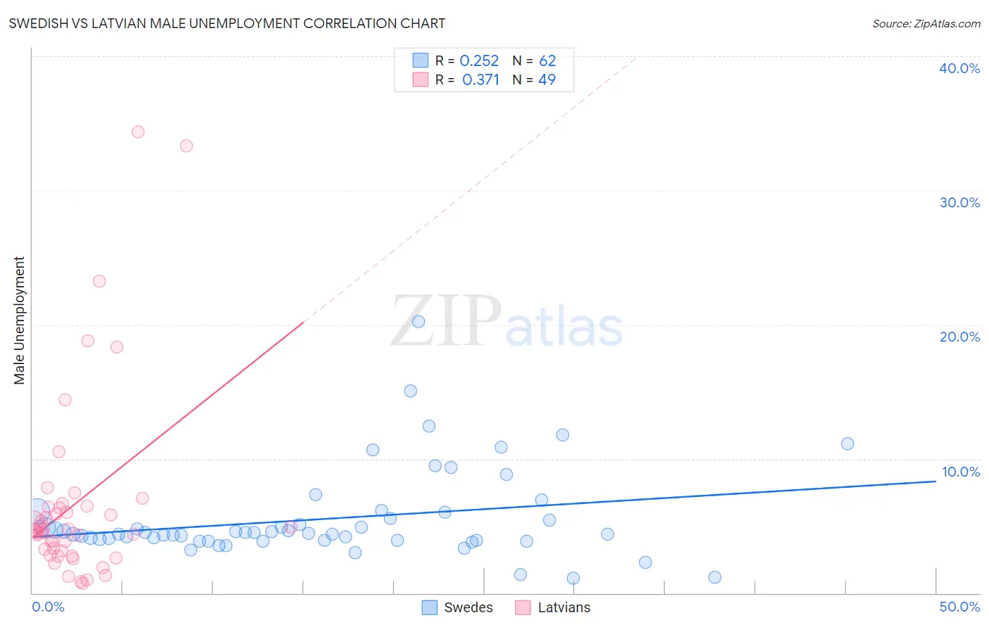 Swedish vs Latvian Male Unemployment