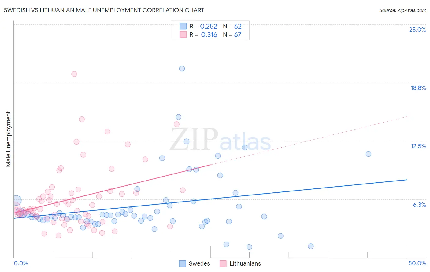 Swedish vs Lithuanian Male Unemployment