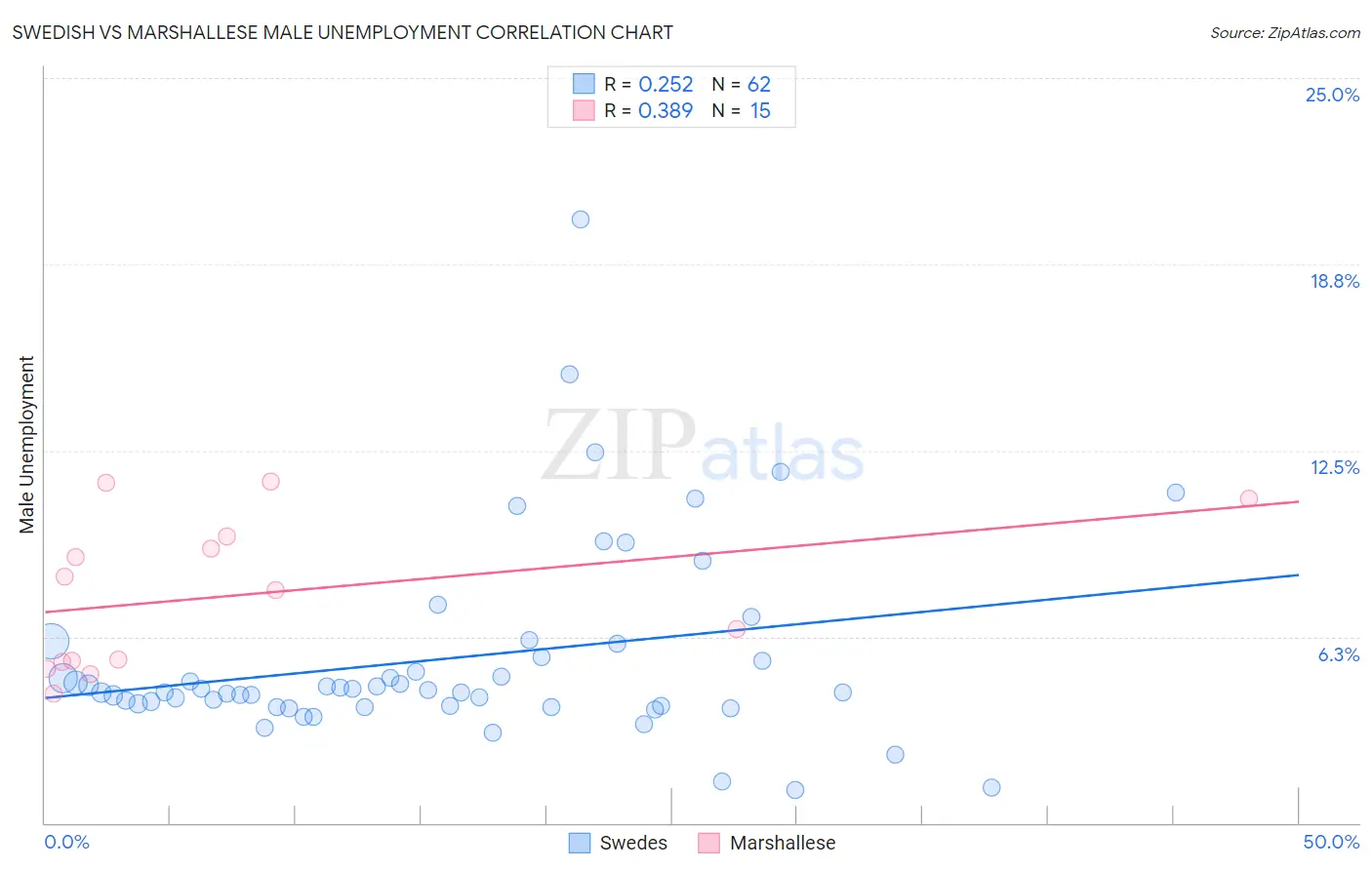 Swedish vs Marshallese Male Unemployment