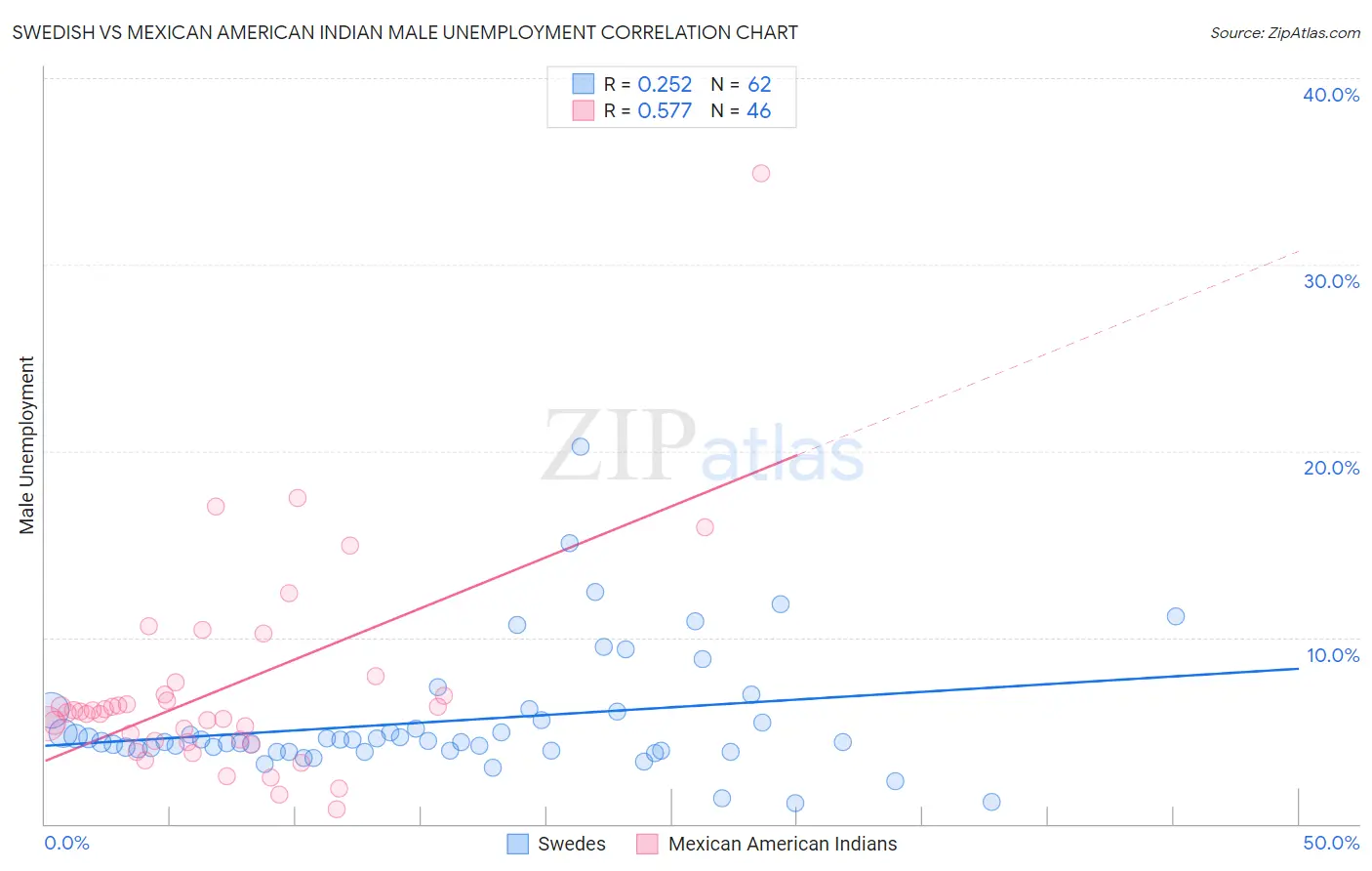 Swedish vs Mexican American Indian Male Unemployment