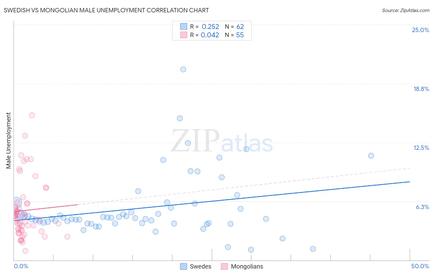 Swedish vs Mongolian Male Unemployment