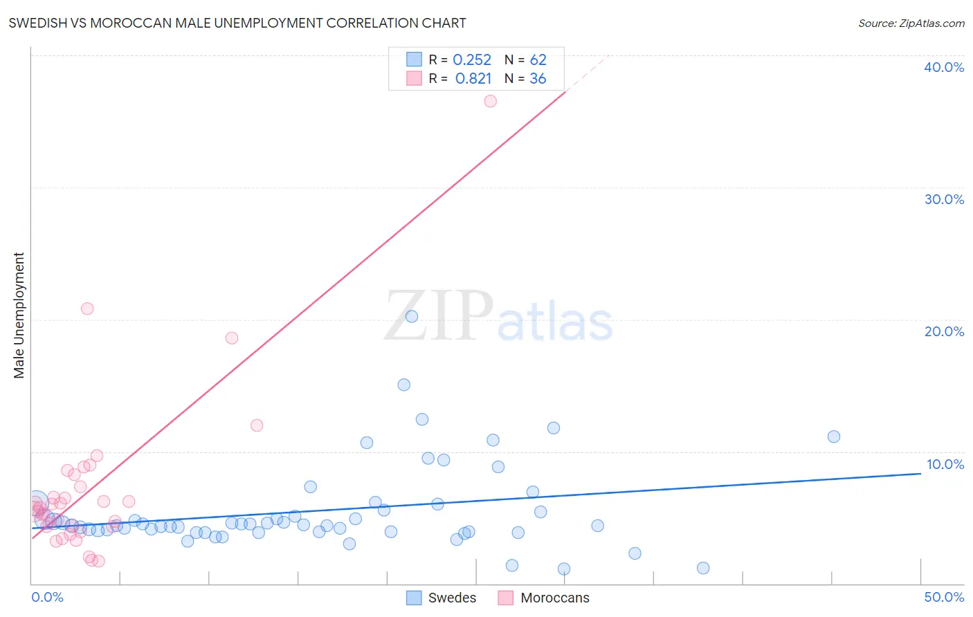 Swedish vs Moroccan Male Unemployment