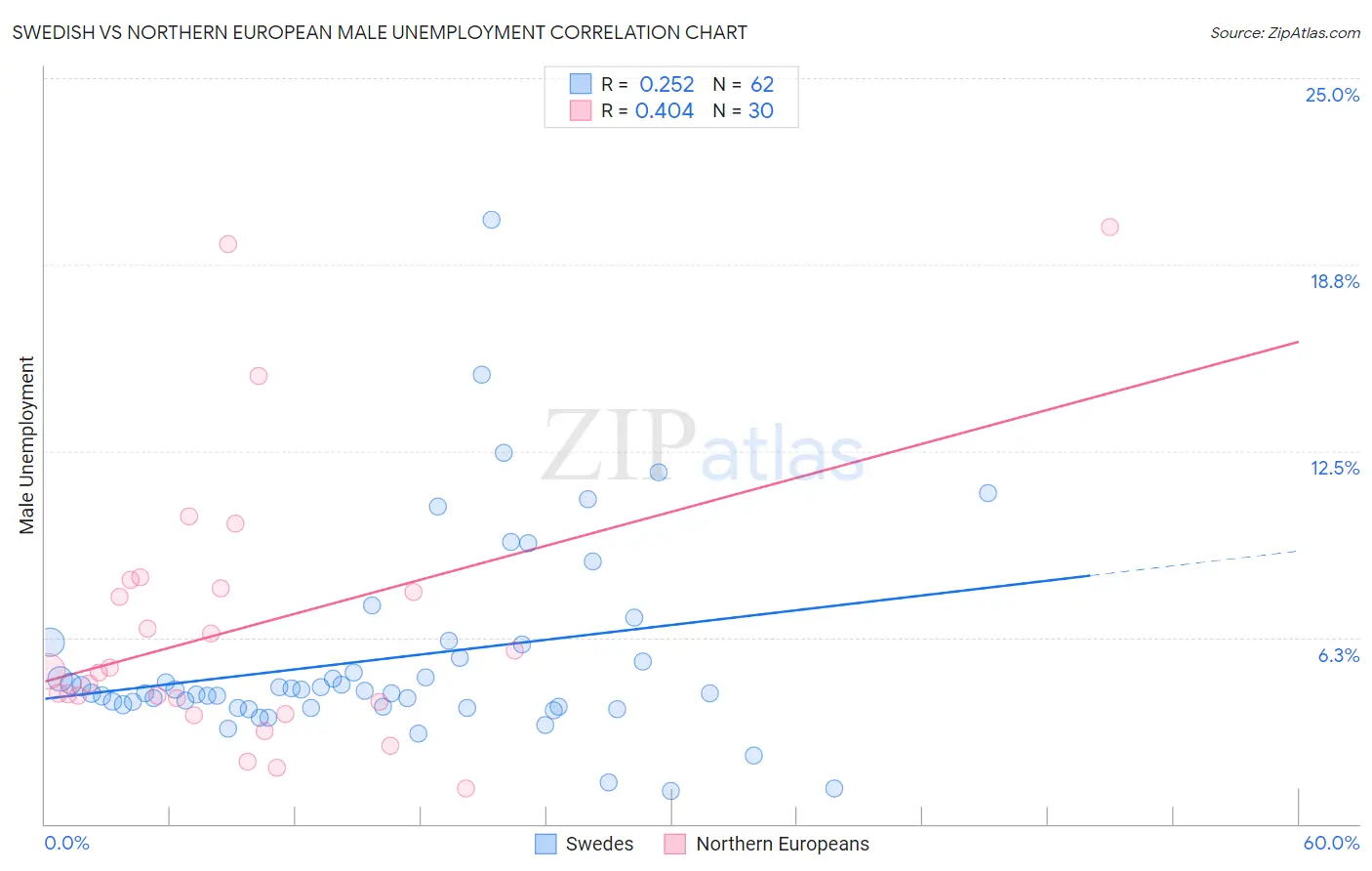 Swedish vs Northern European Male Unemployment