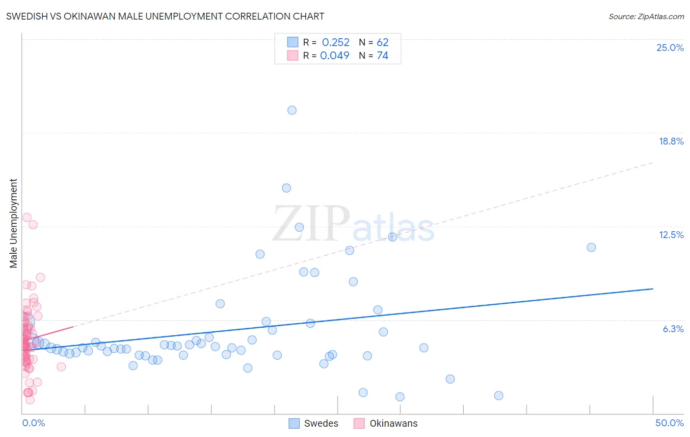 Swedish vs Okinawan Male Unemployment