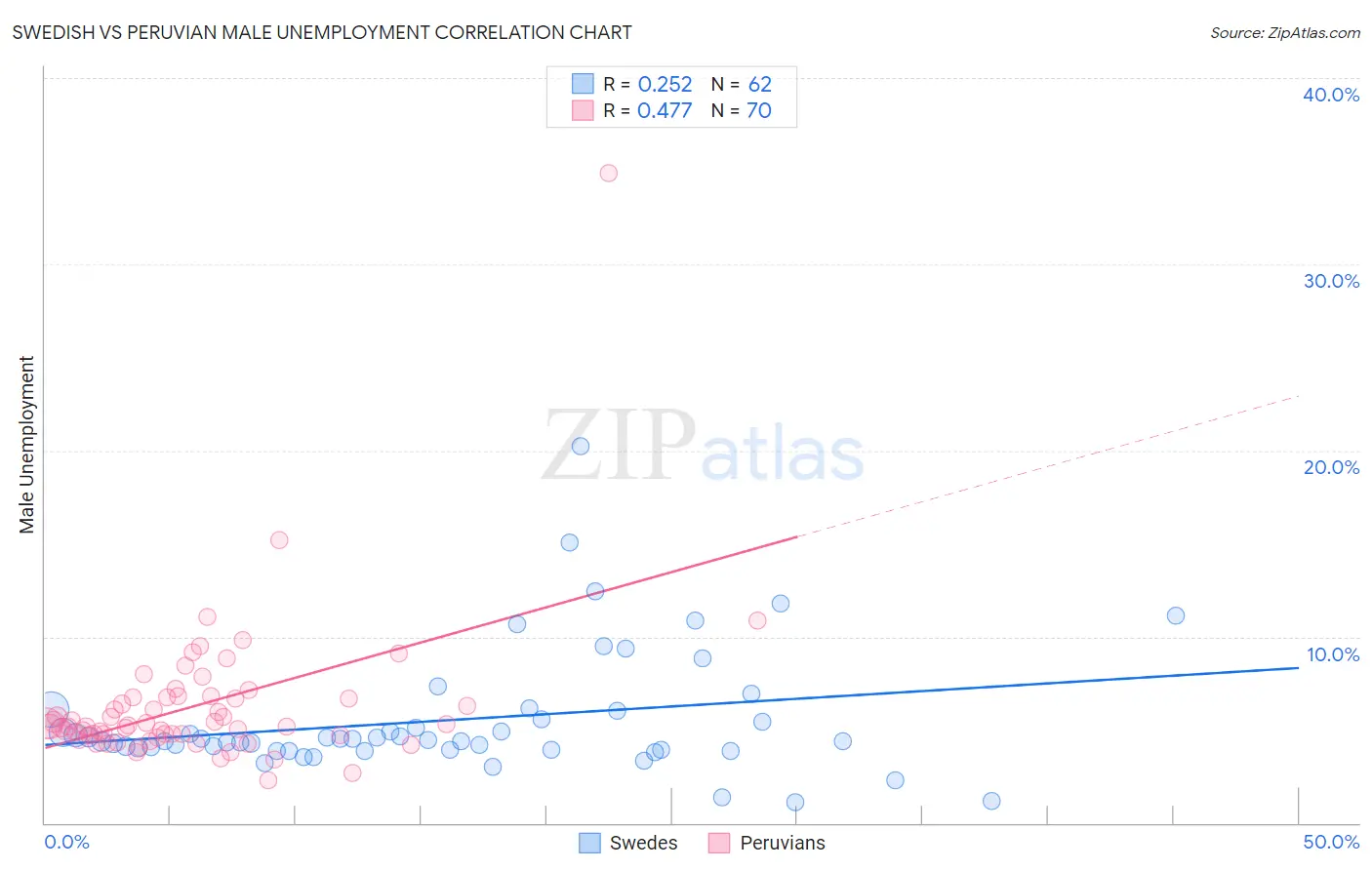Swedish vs Peruvian Male Unemployment
