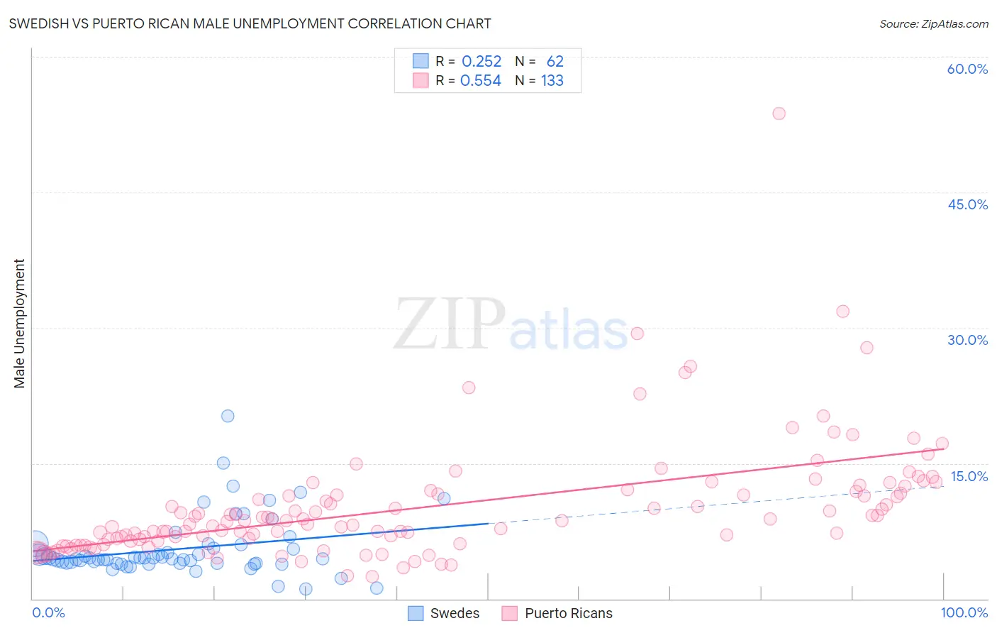 Swedish vs Puerto Rican Male Unemployment