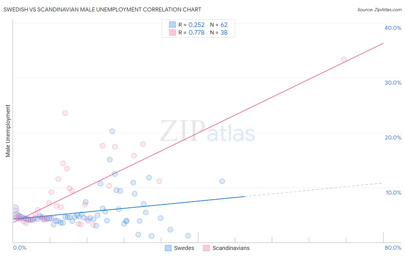 Swedish vs Scandinavian Male Unemployment